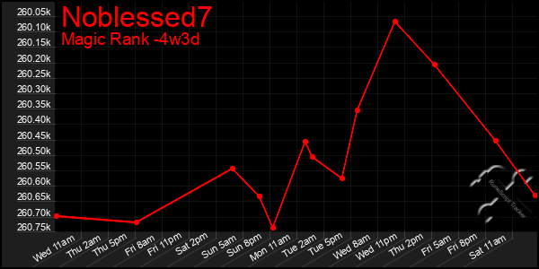 Last 31 Days Graph of Noblessed7