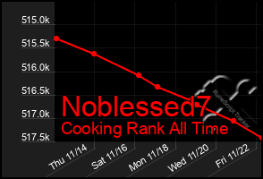 Total Graph of Noblessed7