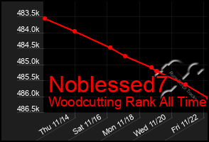 Total Graph of Noblessed7