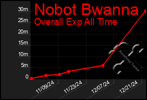 Total Graph of Nobot Bwanna