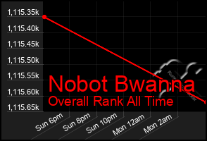 Total Graph of Nobot Bwanna