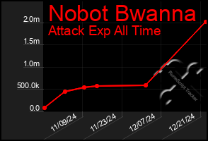 Total Graph of Nobot Bwanna