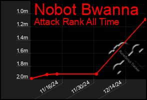 Total Graph of Nobot Bwanna