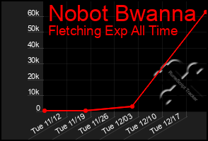 Total Graph of Nobot Bwanna