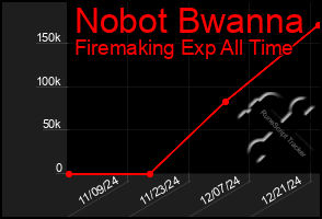 Total Graph of Nobot Bwanna