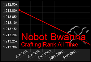 Total Graph of Nobot Bwanna