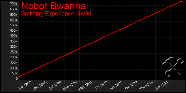 Last 31 Days Graph of Nobot Bwanna