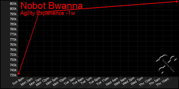 Last 7 Days Graph of Nobot Bwanna