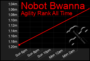 Total Graph of Nobot Bwanna