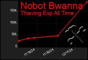 Total Graph of Nobot Bwanna