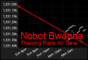 Total Graph of Nobot Bwanna