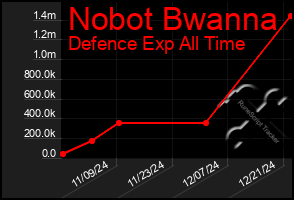 Total Graph of Nobot Bwanna