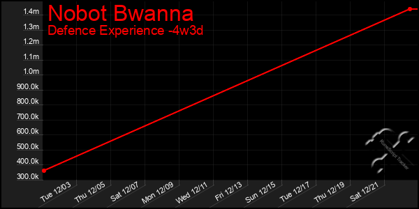 Last 31 Days Graph of Nobot Bwanna