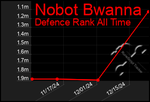 Total Graph of Nobot Bwanna