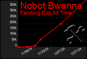 Total Graph of Nobot Bwanna