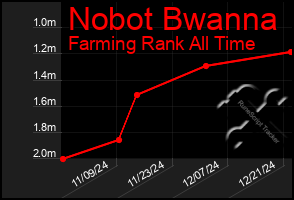 Total Graph of Nobot Bwanna