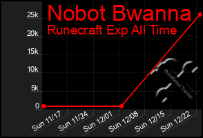 Total Graph of Nobot Bwanna