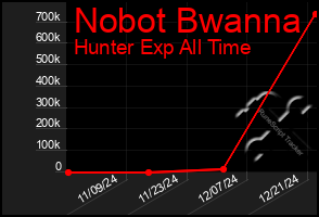 Total Graph of Nobot Bwanna