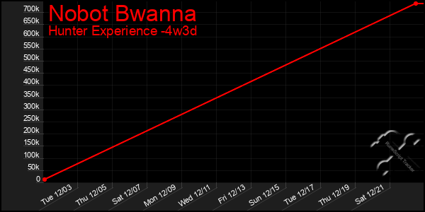 Last 31 Days Graph of Nobot Bwanna