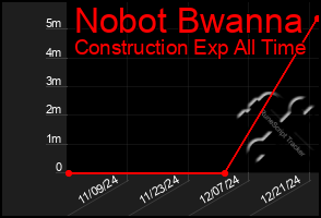 Total Graph of Nobot Bwanna