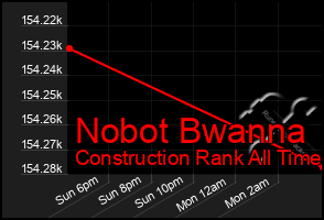 Total Graph of Nobot Bwanna