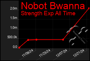 Total Graph of Nobot Bwanna