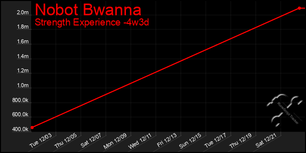 Last 31 Days Graph of Nobot Bwanna