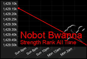 Total Graph of Nobot Bwanna