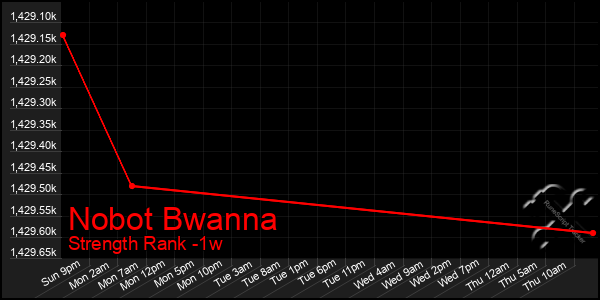 Last 7 Days Graph of Nobot Bwanna