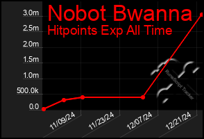 Total Graph of Nobot Bwanna