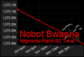 Total Graph of Nobot Bwanna