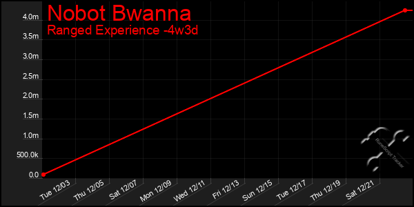 Last 31 Days Graph of Nobot Bwanna