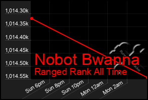 Total Graph of Nobot Bwanna