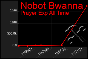 Total Graph of Nobot Bwanna