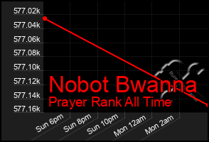 Total Graph of Nobot Bwanna