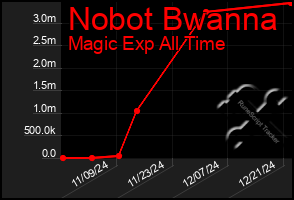 Total Graph of Nobot Bwanna