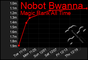 Total Graph of Nobot Bwanna