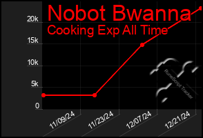 Total Graph of Nobot Bwanna