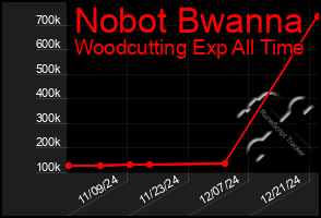 Total Graph of Nobot Bwanna