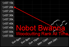 Total Graph of Nobot Bwanna