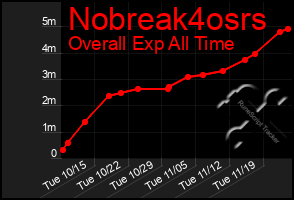 Total Graph of Nobreak4osrs