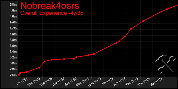 Last 31 Days Graph of Nobreak4osrs