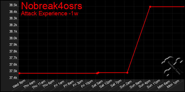 Last 7 Days Graph of Nobreak4osrs