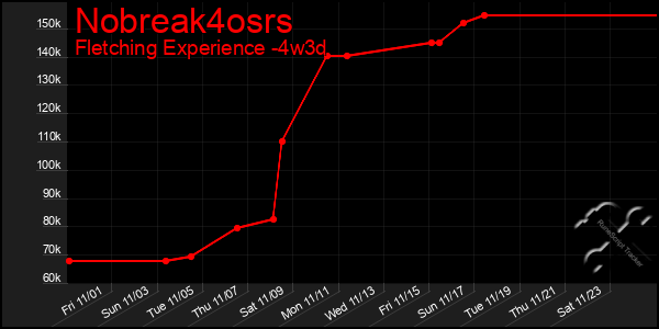 Last 31 Days Graph of Nobreak4osrs