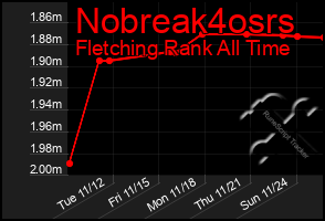 Total Graph of Nobreak4osrs