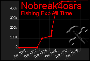 Total Graph of Nobreak4osrs