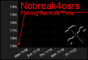 Total Graph of Nobreak4osrs