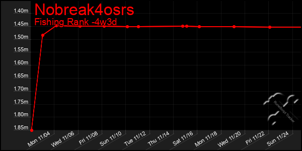 Last 31 Days Graph of Nobreak4osrs