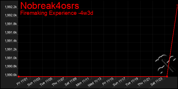 Last 31 Days Graph of Nobreak4osrs