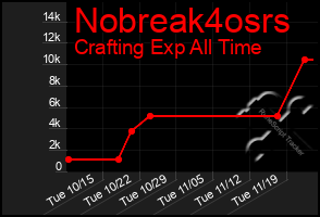 Total Graph of Nobreak4osrs